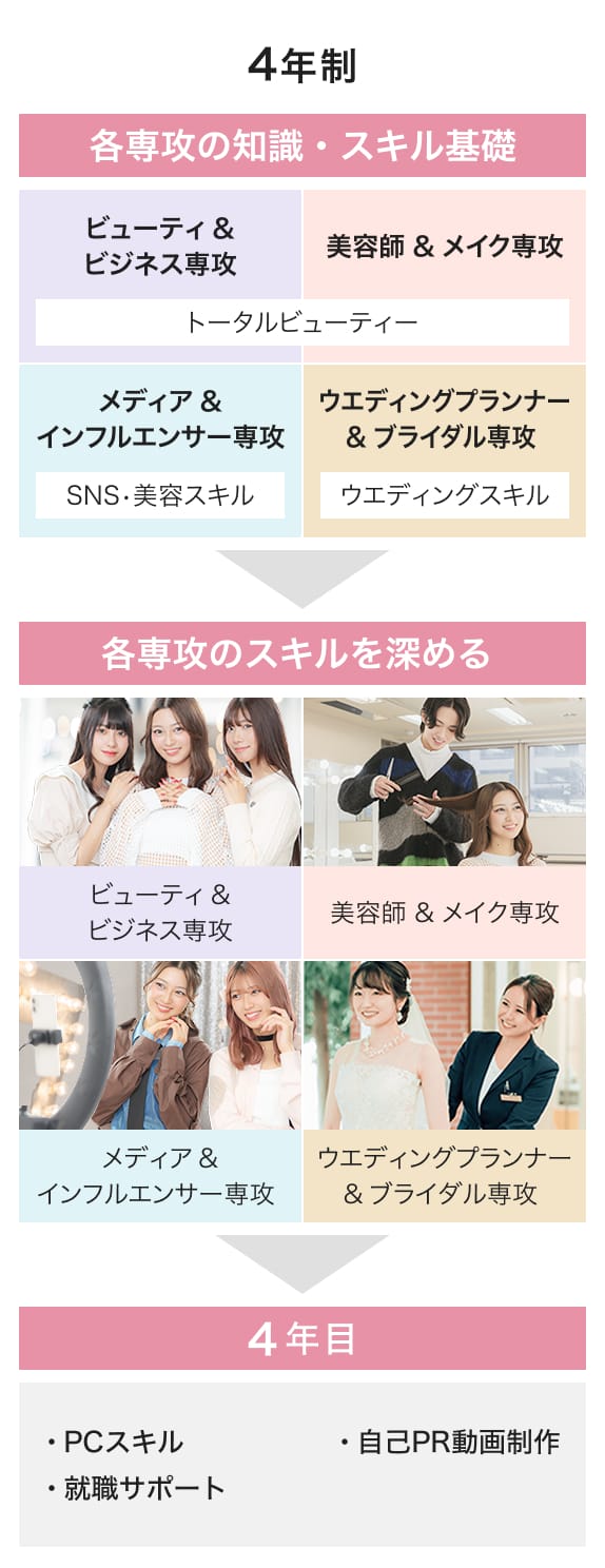 4年制のカリキュラムの表組